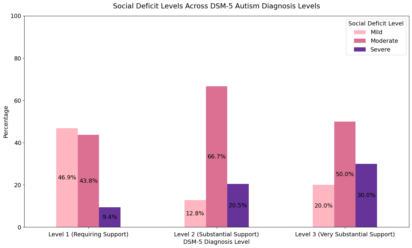 Social Deficit Levels Across DSM-5 Autism Diagnosis Levels